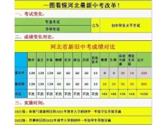 2025河北新中考政策详解：全面开考，总分增至800分